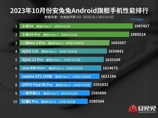 Top smartphone Android mạnh nhất hiện nay, Xiaomi gây choáng
