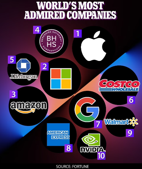 Apple tiếp tục giữ ngôi vương công ty đáng ngưỡng mộ nhất thế giới lần thứ 17